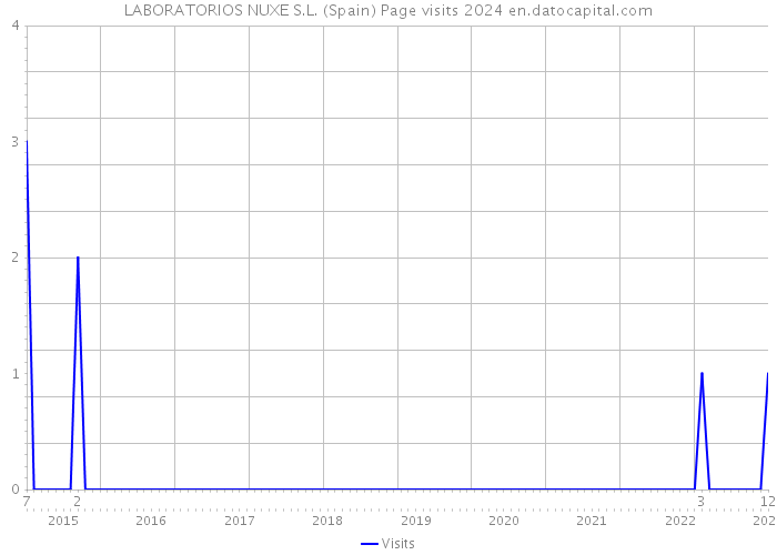 LABORATORIOS NUXE S.L. (Spain) Page visits 2024 