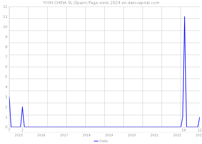 YIXIN CHINA SL (Spain) Page visits 2024 
