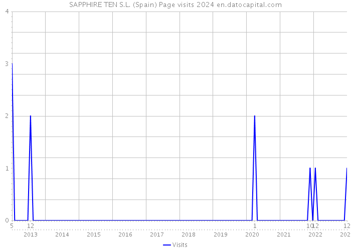 SAPPHIRE TEN S.L. (Spain) Page visits 2024 
