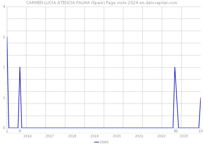 CARMEN LUCIA ATENCIA PALMA (Spain) Page visits 2024 