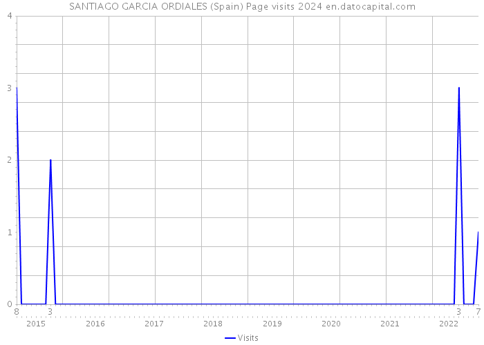 SANTIAGO GARCIA ORDIALES (Spain) Page visits 2024 