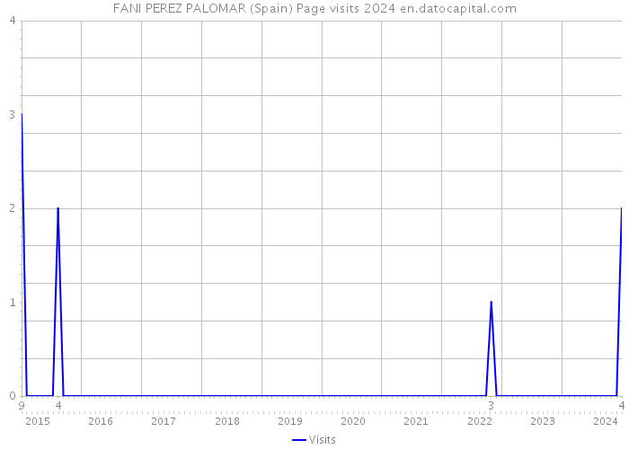 FANI PEREZ PALOMAR (Spain) Page visits 2024 