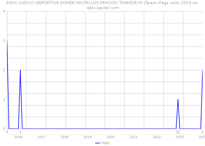 ASOC LUDICO-DEPORTIVA DONDE NACEN LOS DRAGOS-TAMADAYA (Spain) Page visits 2024 