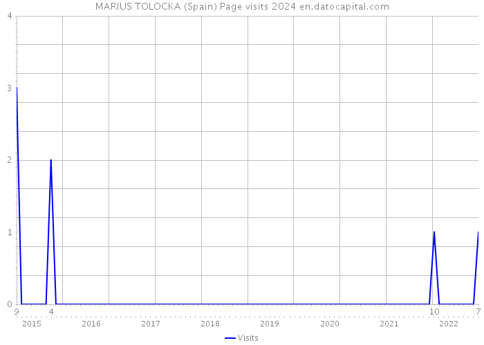 MARIUS TOLOCKA (Spain) Page visits 2024 