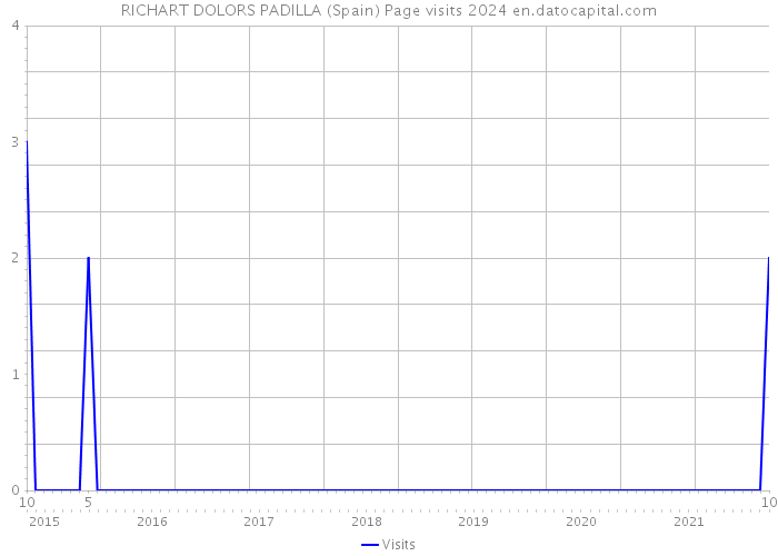 RICHART DOLORS PADILLA (Spain) Page visits 2024 
