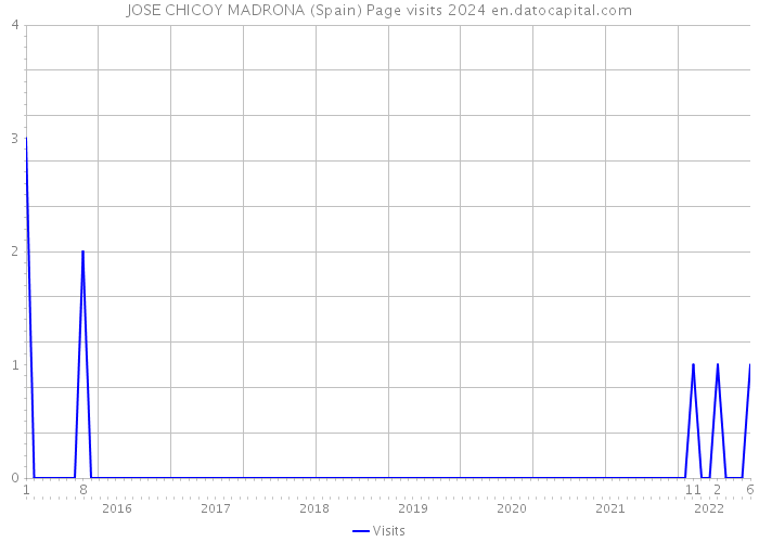 JOSE CHICOY MADRONA (Spain) Page visits 2024 