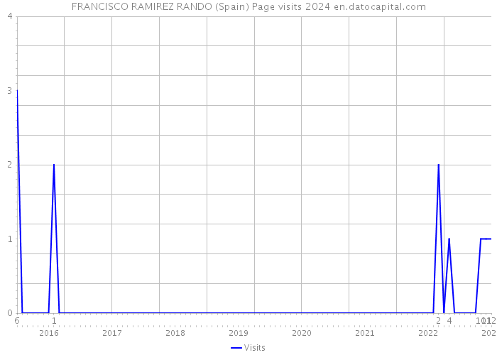 FRANCISCO RAMIREZ RANDO (Spain) Page visits 2024 
