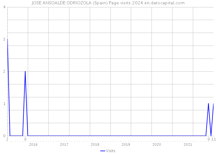 JOSE ANSOALDE ODRIOZOLA (Spain) Page visits 2024 