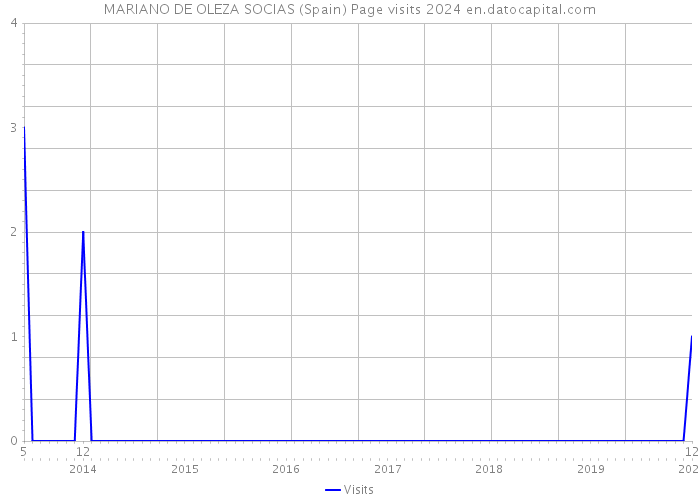 MARIANO DE OLEZA SOCIAS (Spain) Page visits 2024 