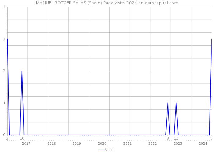 MANUEL ROTGER SALAS (Spain) Page visits 2024 