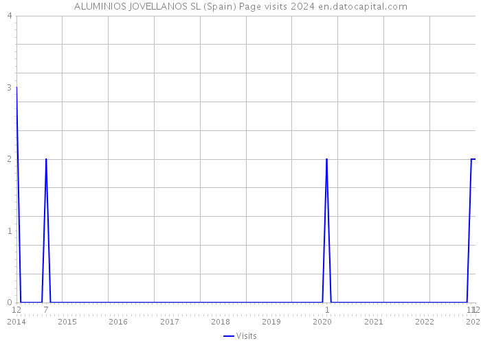 ALUMINIOS JOVELLANOS SL (Spain) Page visits 2024 