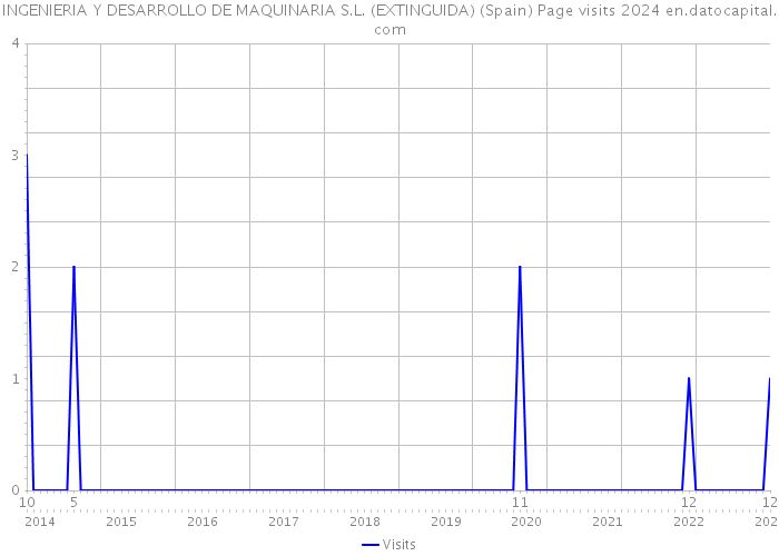 INGENIERIA Y DESARROLLO DE MAQUINARIA S.L. (EXTINGUIDA) (Spain) Page visits 2024 
