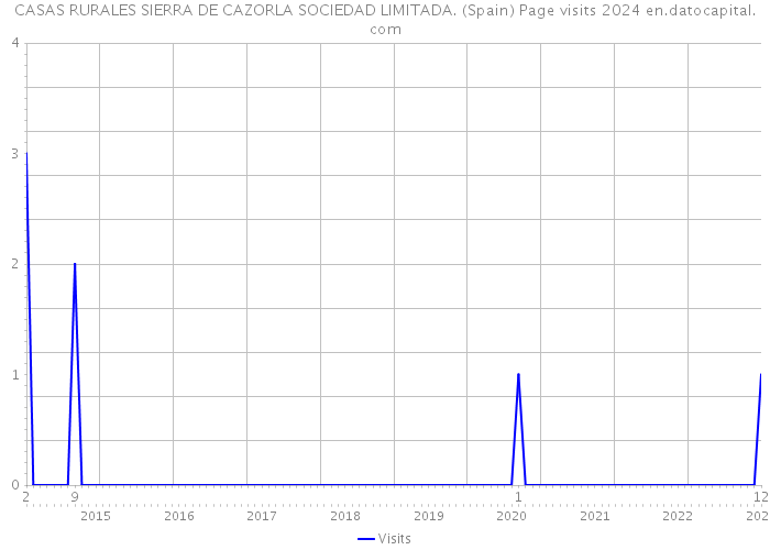 CASAS RURALES SIERRA DE CAZORLA SOCIEDAD LIMITADA. (Spain) Page visits 2024 
