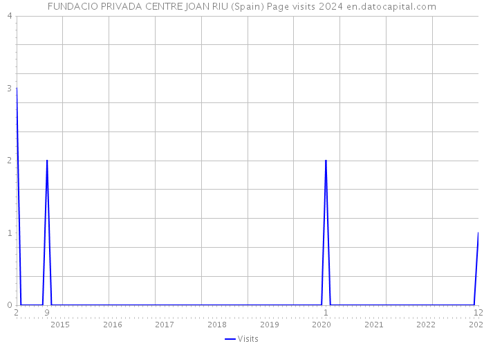 FUNDACIO PRIVADA CENTRE JOAN RIU (Spain) Page visits 2024 