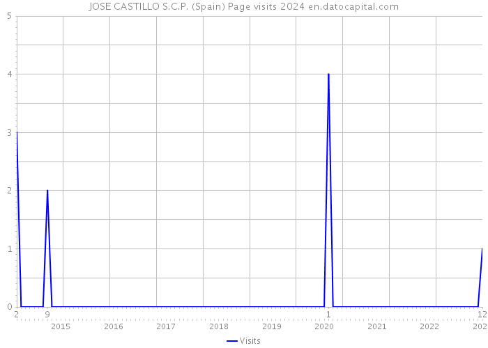 JOSE CASTILLO S.C.P. (Spain) Page visits 2024 