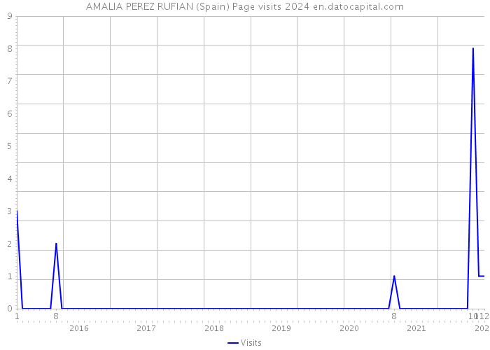 AMALIA PEREZ RUFIAN (Spain) Page visits 2024 