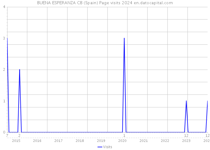 BUENA ESPERANZA CB (Spain) Page visits 2024 