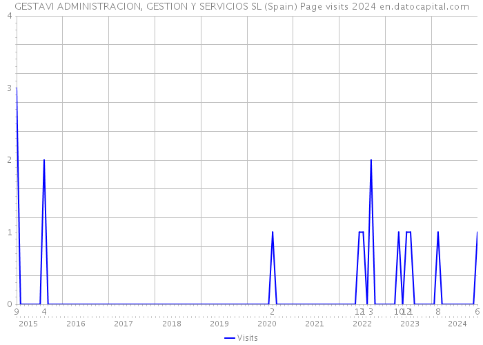 GESTAVI ADMINISTRACION, GESTION Y SERVICIOS SL (Spain) Page visits 2024 