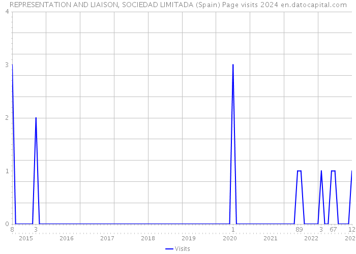 REPRESENTATION AND LIAISON, SOCIEDAD LIMITADA (Spain) Page visits 2024 