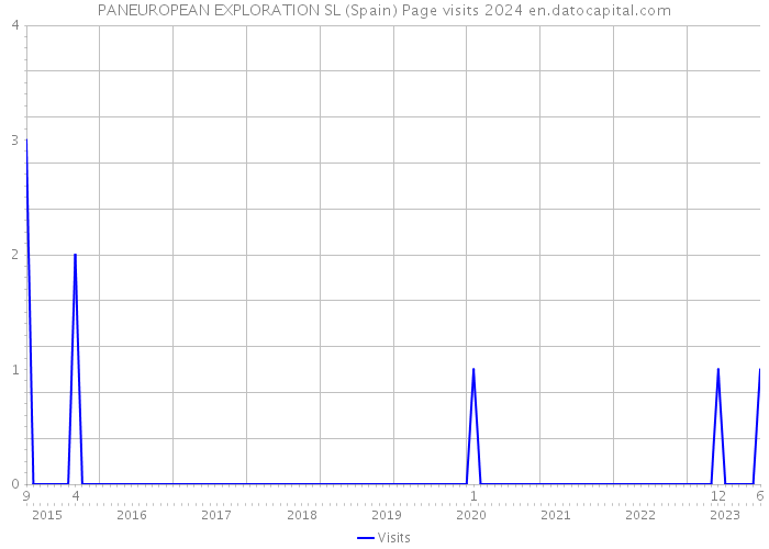 PANEUROPEAN EXPLORATION SL (Spain) Page visits 2024 