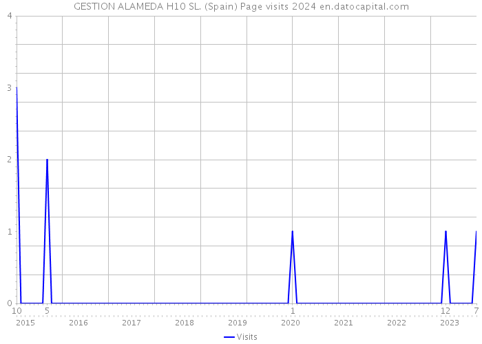 GESTION ALAMEDA H10 SL. (Spain) Page visits 2024 