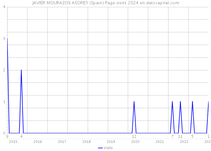 JAVIER MOURAZOS ASOREY (Spain) Page visits 2024 