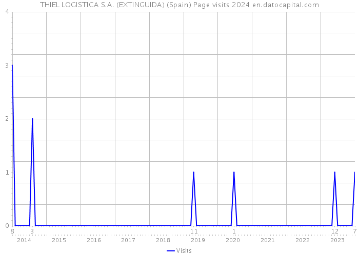 THIEL LOGISTICA S.A. (EXTINGUIDA) (Spain) Page visits 2024 