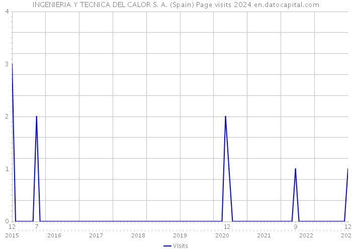 INGENIERIA Y TECNICA DEL CALOR S. A. (Spain) Page visits 2024 