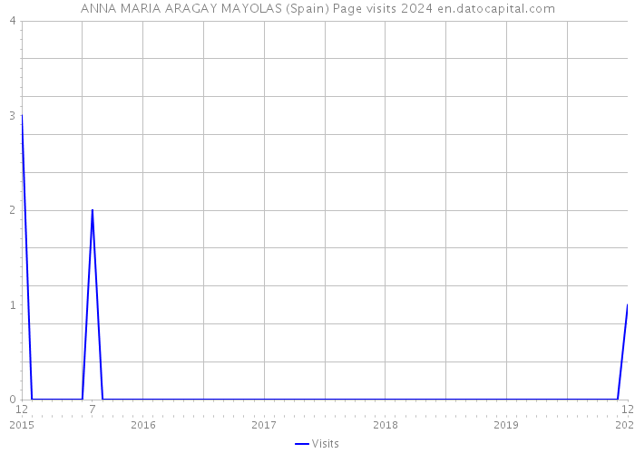 ANNA MARIA ARAGAY MAYOLAS (Spain) Page visits 2024 