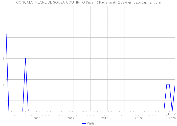 GONÇALO MEGRE DE SOUSA COUTINHO (Spain) Page visits 2024 