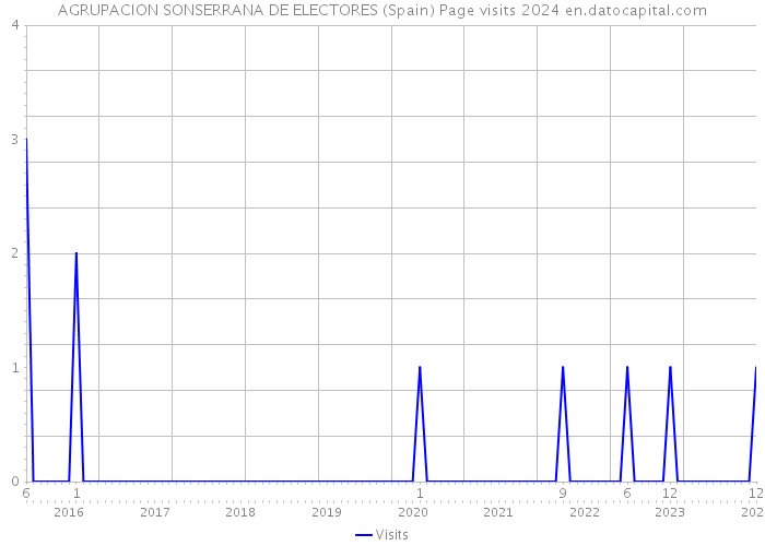 AGRUPACION SONSERRANA DE ELECTORES (Spain) Page visits 2024 