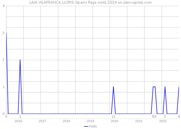 LAIA VILAFRANCA LLOPIS (Spain) Page visits 2024 
