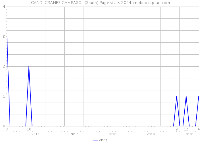 CANDI GRANES CAMPASOL (Spain) Page visits 2024 