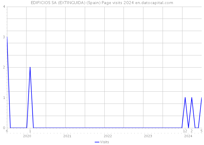 EDIFICIOS SA (EXTINGUIDA) (Spain) Page visits 2024 