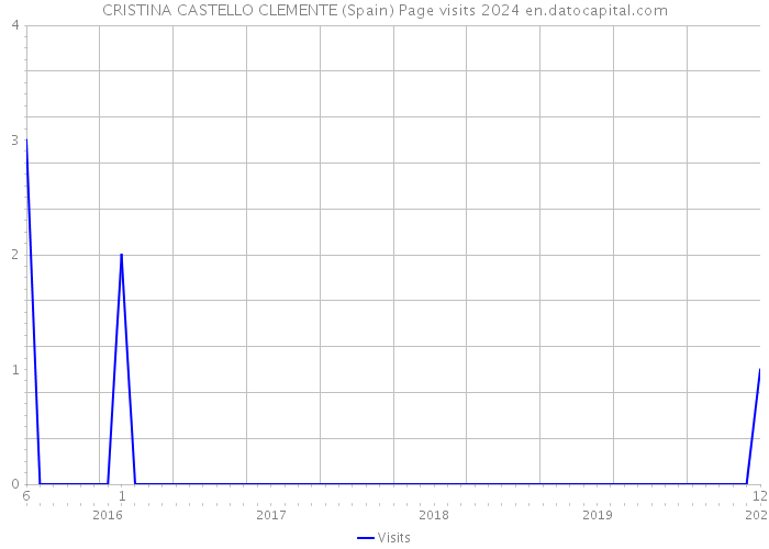 CRISTINA CASTELLO CLEMENTE (Spain) Page visits 2024 