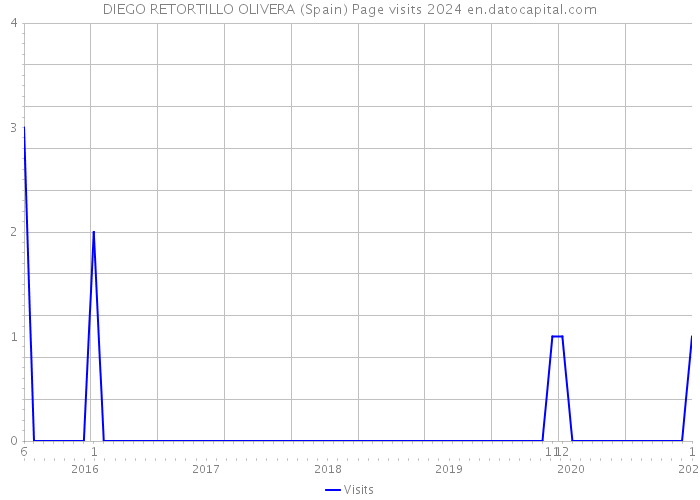 DIEGO RETORTILLO OLIVERA (Spain) Page visits 2024 