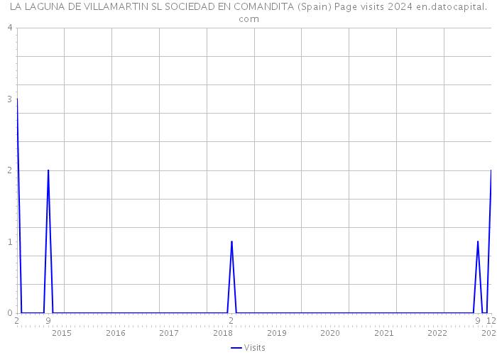 LA LAGUNA DE VILLAMARTIN SL SOCIEDAD EN COMANDITA (Spain) Page visits 2024 