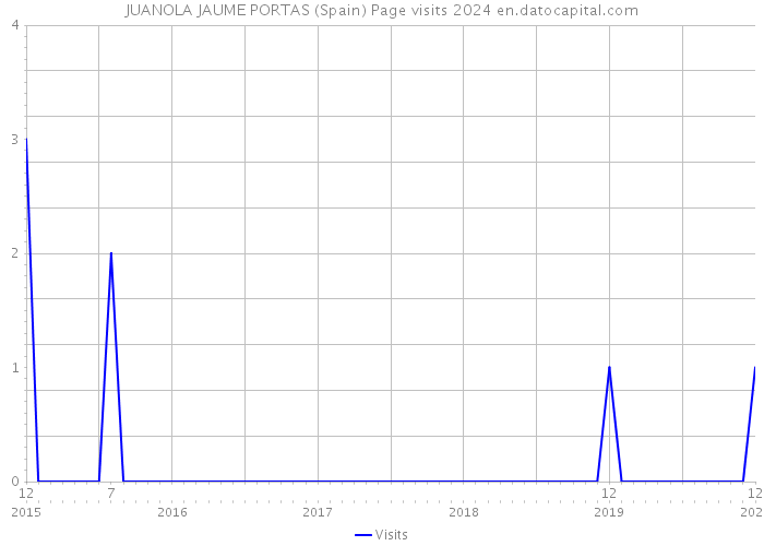 JUANOLA JAUME PORTAS (Spain) Page visits 2024 