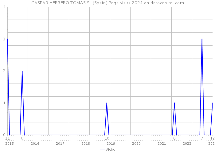 GASPAR HERRERO TOMAS SL (Spain) Page visits 2024 