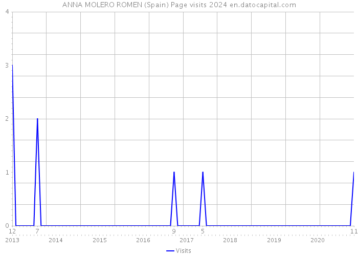 ANNA MOLERO ROMEN (Spain) Page visits 2024 