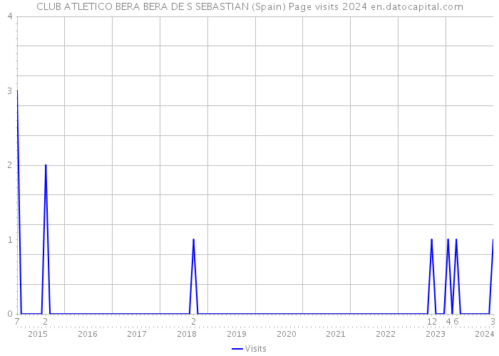 CLUB ATLETICO BERA BERA DE S SEBASTIAN (Spain) Page visits 2024 