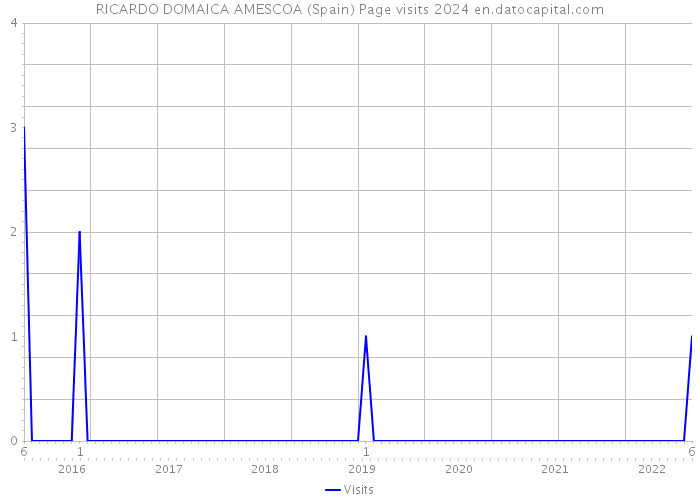 RICARDO DOMAICA AMESCOA (Spain) Page visits 2024 