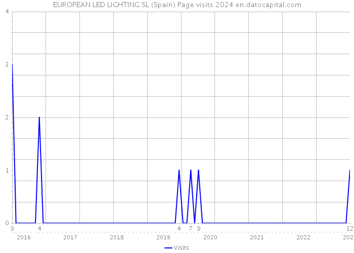 EUROPEAN LED LIGHTING SL (Spain) Page visits 2024 