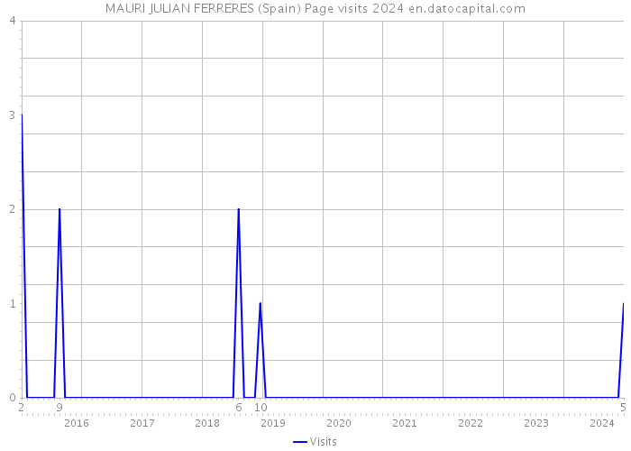 MAURI JULIAN FERRERES (Spain) Page visits 2024 