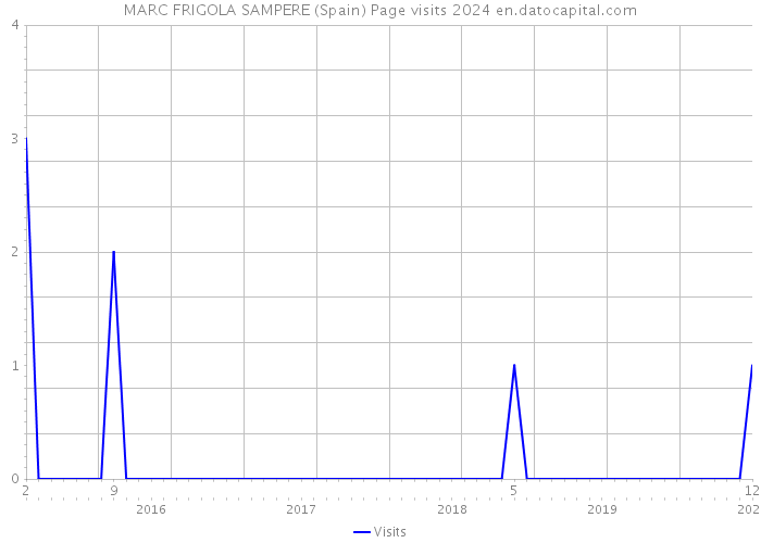 MARC FRIGOLA SAMPERE (Spain) Page visits 2024 