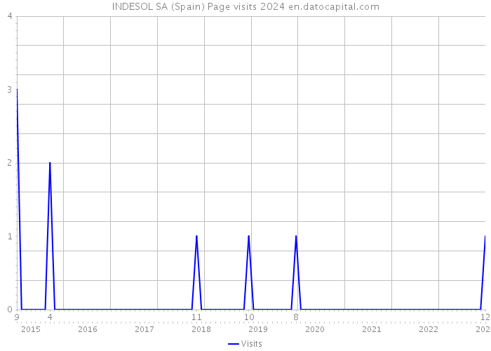 INDESOL SA (Spain) Page visits 2024 