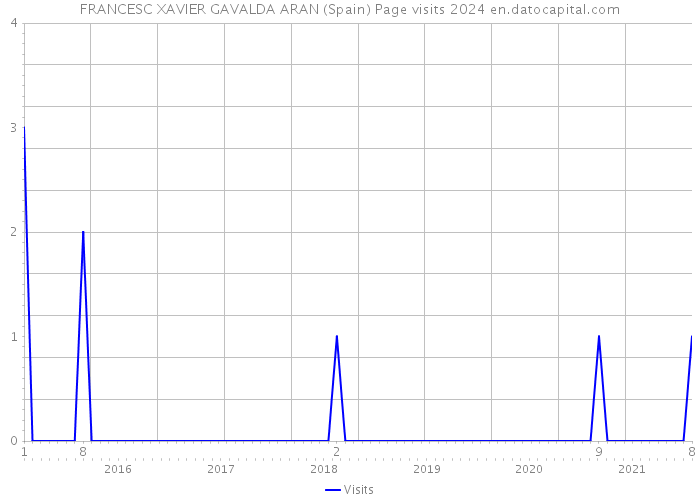 FRANCESC XAVIER GAVALDA ARAN (Spain) Page visits 2024 