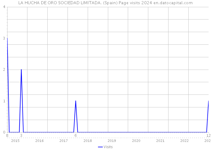 LA HUCHA DE ORO SOCIEDAD LIMITADA. (Spain) Page visits 2024 