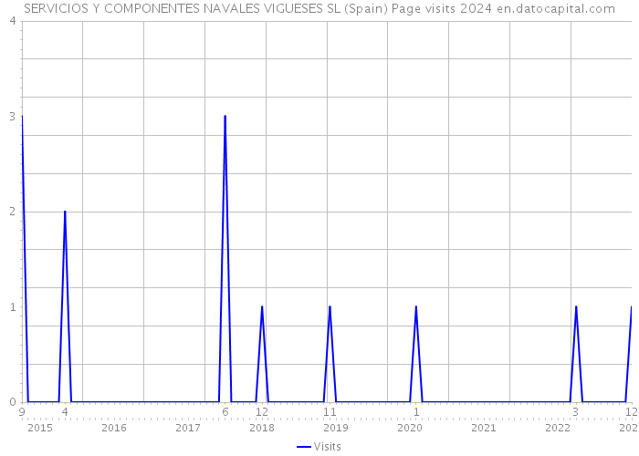 SERVICIOS Y COMPONENTES NAVALES VIGUESES SL (Spain) Page visits 2024 