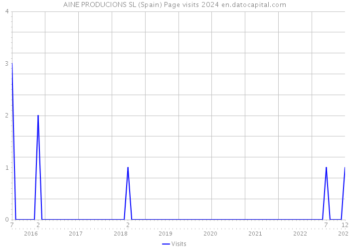 AINE PRODUCIONS SL (Spain) Page visits 2024 